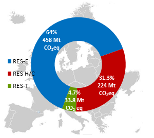 european GHG Emissions savings pie chart